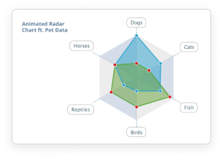 Animated Radar Chart ft. Pet Data