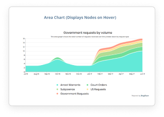 Area Chart (Displays Nodes on Hover)