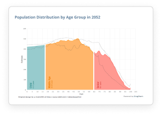 Population Distribution by Age Group in 2052